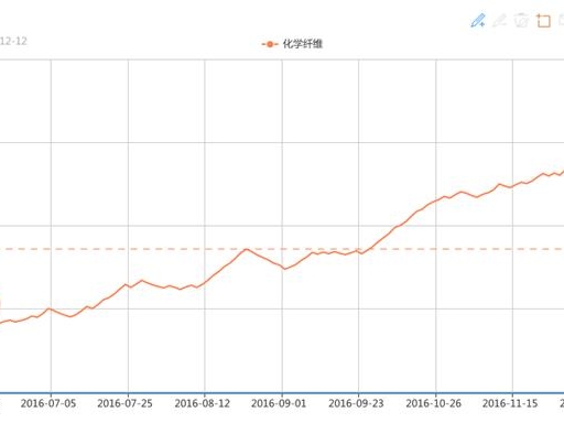 Die Rohstoffpreise sind stark gelockert! Sinopecs Acrylnitril sinkt um 600 Yuan/Tonne, und der Kostendruck für Chemiefasertextilien nimmt weiterhin zu